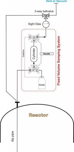 Top reactor fixed volume sampler