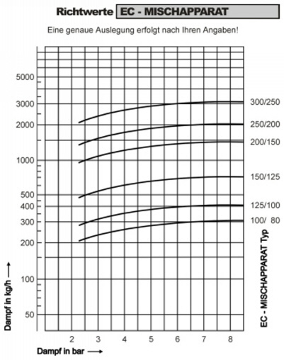 Dimension approximate values EC-MISCHAPPARAT